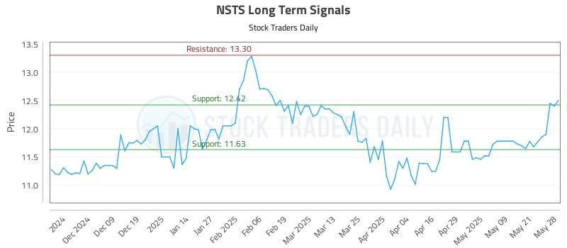 NSTS Long Term Analysis for May 29 2025 NSTS Long Term Analysis for May 29 2025