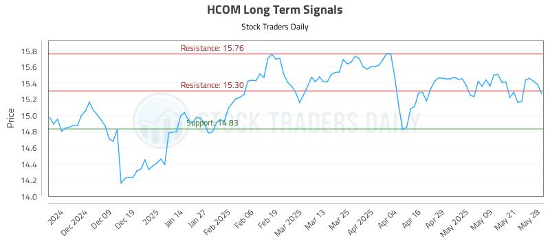 HCOM Long Term Analysis for May 29 2025 HCOM Long Term Analysis for May 29 2025