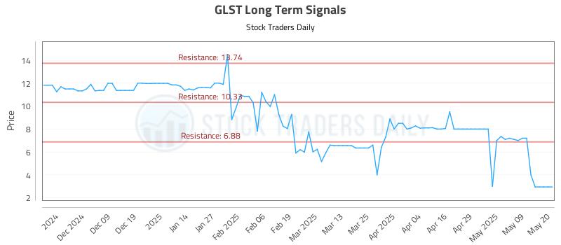 GLST Long Term Analysis for May 29 2025 GLST Long Term Analysis for May 29 2025