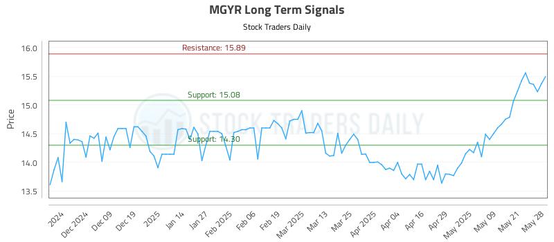 MGYR Long Term Analysis for May 29 2025
