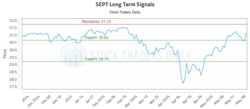 SEPT Long Term Analysis for May 29 2025