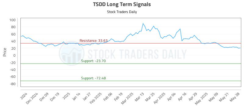 TSDD Long Term Analysis for May 29 2025 TSDD Long Term Analysis for May 29 2025