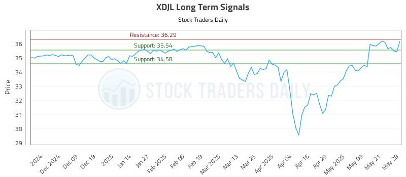 XDJL Long Term Analysis for May 29 2025 XDJL Long Term Analysis for May 29 2025