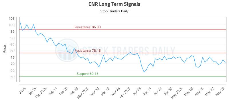 CNR Long Term Analysis for May 29 2025 CNR Long Term Analysis for May 29 2025