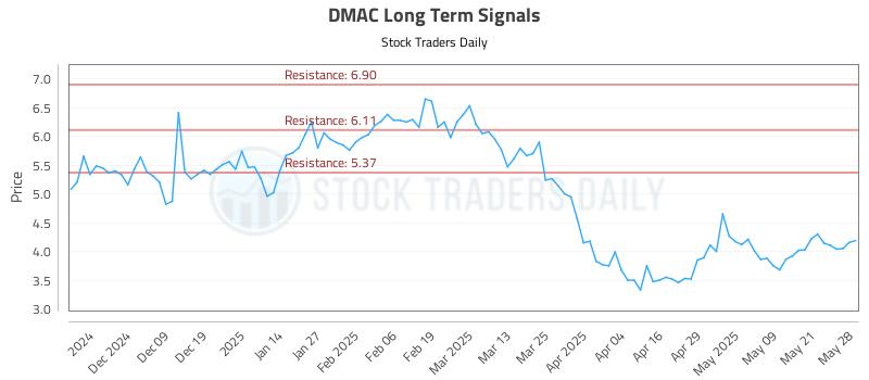 DMAC Long Term Analysis for May 29 2025 DMAC Long Term Analysis for May 29 2025