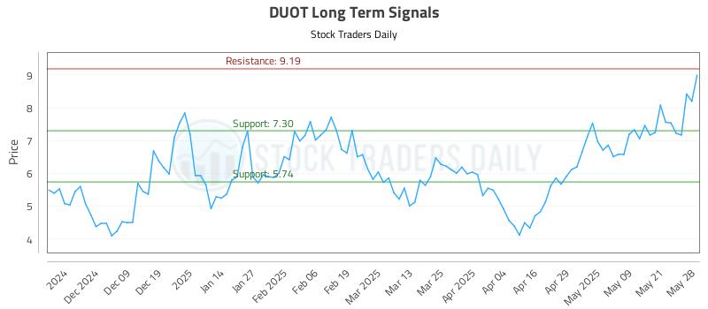 DUOT Long Term Analysis for May 29 2025 DUOT Long Term Analysis for May 29 2025