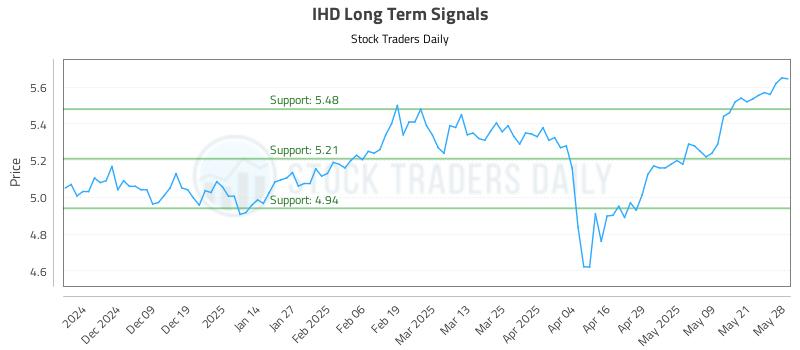 IHD Long Term Analysis for May 29 2025 IHD Long Term Analysis for May 29 2025