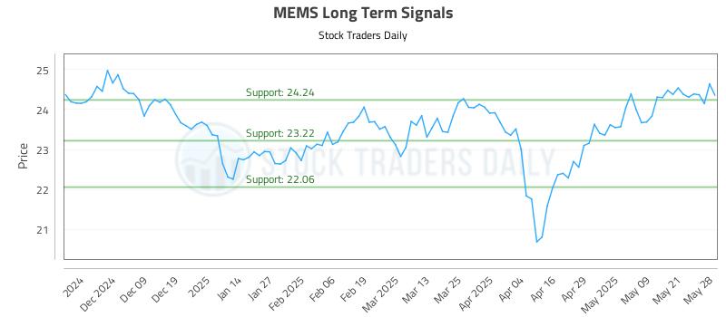 MEMS Long Term Analysis for May 29 2025 MEMS Long Term Analysis for May 29 2025
