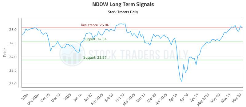 NDOW Long Term Analysis for May 29 2025