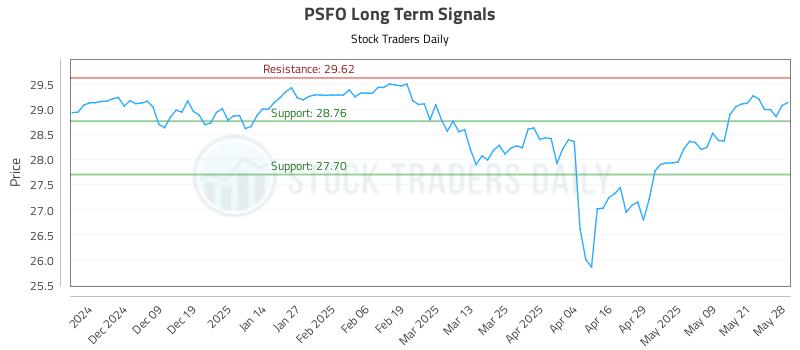 PSFO Long Term Analysis for May 29 2025