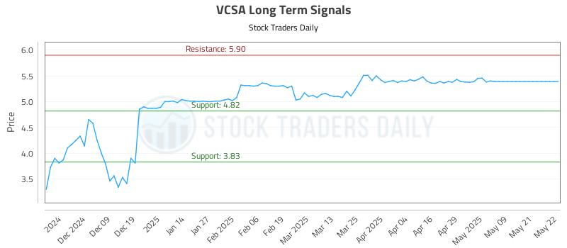 VCSA Long Term Analysis for May 29 2025