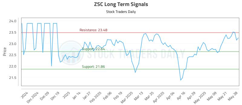 ZSC Long Term Analysis for May 29 2025