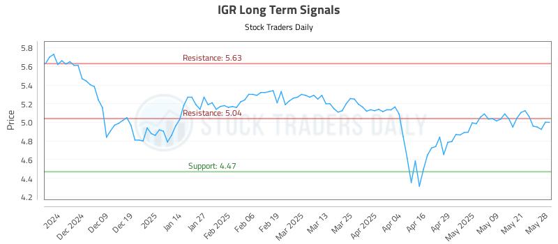 IGR Long Term Analysis for May 29 2025 IGR Long Term Analysis for May 29 2025