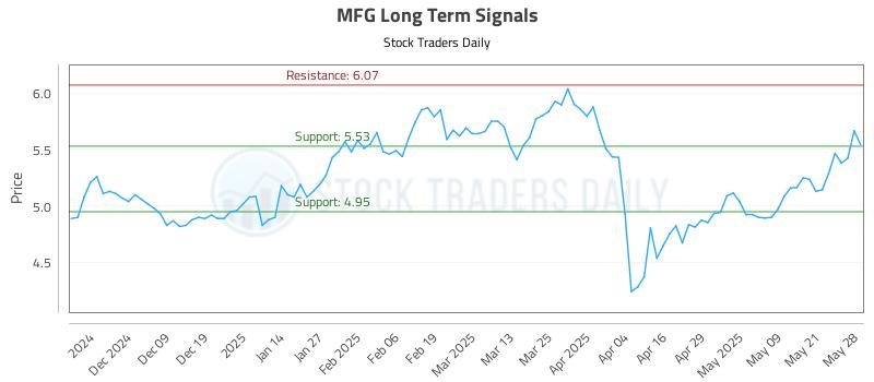 MFG Long Term Analysis for May 29 2025 MFG Long Term Analysis for May 29 2025
