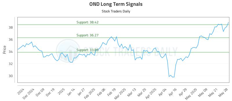 OND Long Term Analysis for May 29 2025 OND Long Term Analysis for May 29 2025