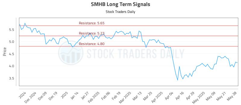 SMHB Long Term Analysis for May 29 2025 SMHB Long Term Analysis for May 29 2025
