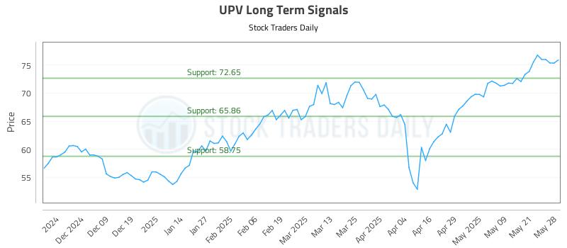 UPV Long Term Analysis for May 29 2025 UPV Long Term Analysis for May 29 2025