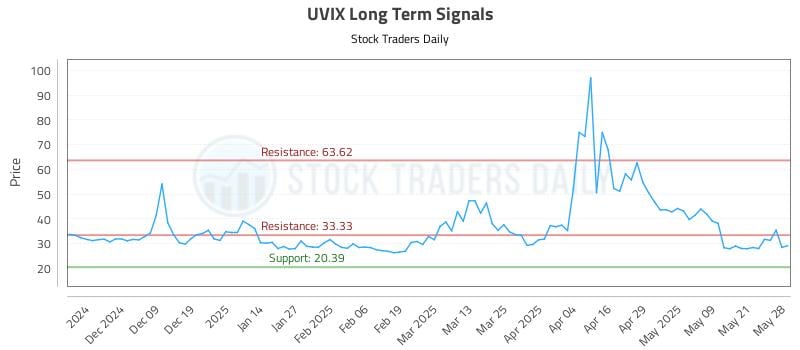 UVIX Long Term Analysis for May 29 2025 UVIX Long Term Analysis for May 29 2025