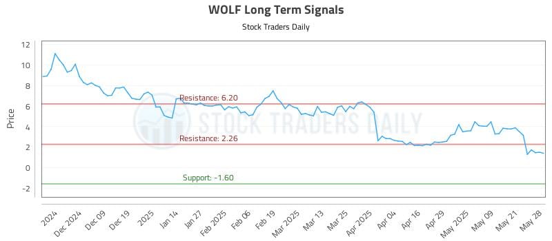 WOLF Long Term Analysis for May 29 2025 WOLF Long Term Analysis for May 29 2025