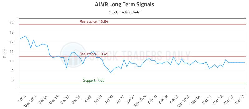 ALVR Long Term Analysis for May 29 2025 ALVR Long Term Analysis for May 29 2025
