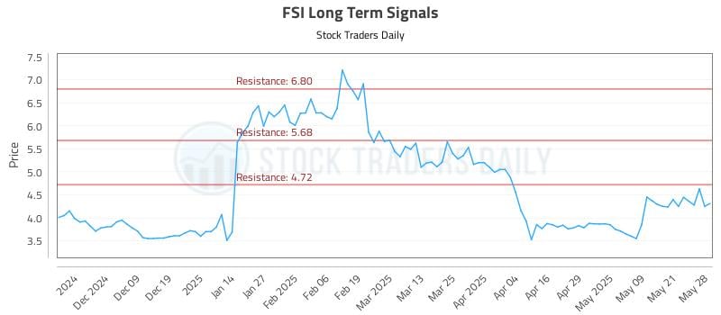 FSI Long Term Analysis for May 29 2025 FSI Long Term Analysis for May 29 2025