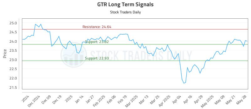 GTR Long Term Analysis for May 29 2025