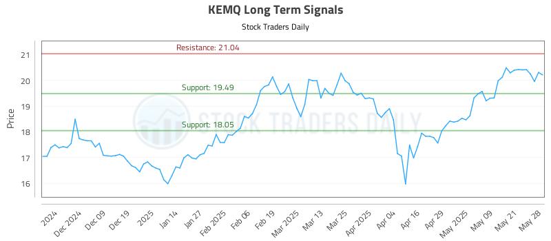 KEMQ Long Term Analysis for May 29 2025