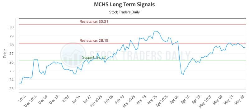 MCHS Long Term Analysis for May 29 2025 MCHS Long Term Analysis for May 29 2025