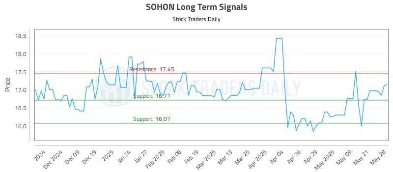 SOHON Long Term Analysis for May 29 2025 SOHON Long Term Analysis for May 29 2025