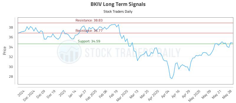 BKIV Long Term Analysis for May 29 2025 BKIV Long Term Analysis for May 29 2025