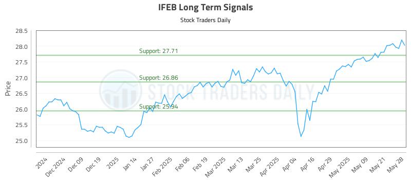 IFEB Long Term Analysis for May 29 2025 IFEB Long Term Analysis for May 29 2025