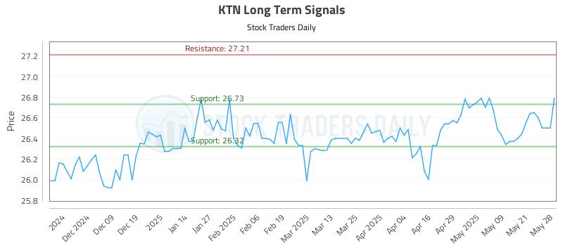 KTN Long Term Analysis for May 29 2025 KTN Long Term Analysis for May 29 2025