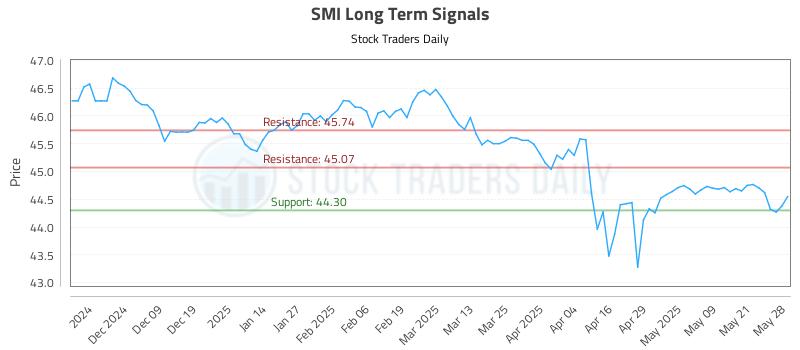 SMI Long Term Analysis for May 29 2025 SMI Long Term Analysis for May 29 2025