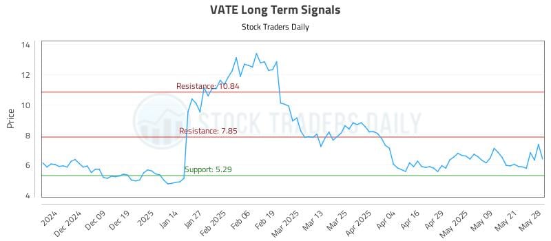 VATE Long Term Analysis for May 29 2025 VATE Long Term Analysis for May 29 2025