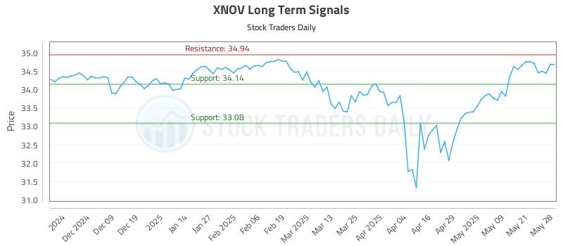 XNOV Long Term Analysis for May 29 2025