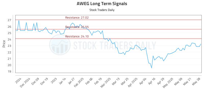 AWEG Long Term Analysis for May 29 2025 AWEG Long Term Analysis for May 29 2025