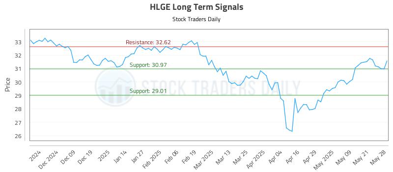 HLGE Long Term Analysis for May 29 2025