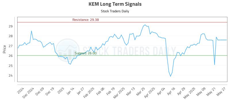 KEM Long Term Analysis for May 29 2025 KEM Long Term Analysis for May 29 2025