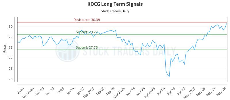 KOCG Long Term Analysis for May 29 2025
