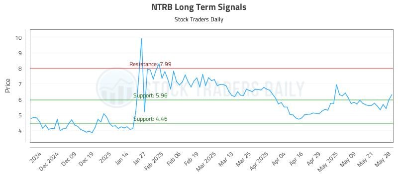 NTRB Long Term Analysis for May 29 2025 NTRB Long Term Analysis for May 29 2025