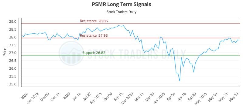 PSMR Long Term Analysis for May 29 2025 PSMR Long Term Analysis for May 29 2025