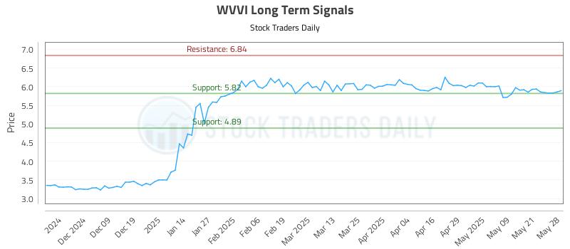 WVVI Long Term Analysis for May 29 2025 WVVI Long Term Analysis for May 29 2025