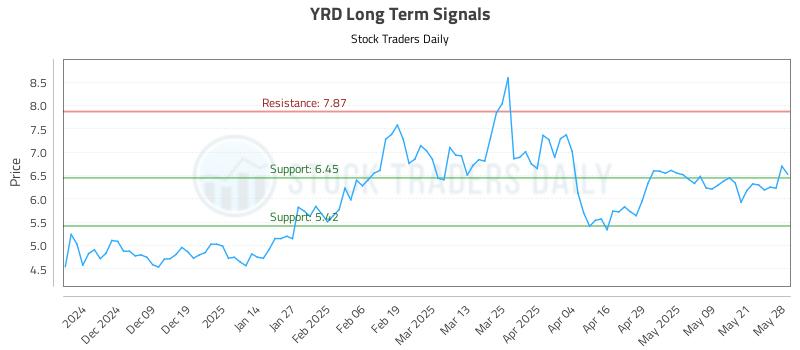 YRD Long Term Analysis for May 29 2025 YRD Long Term Analysis for May 29 2025