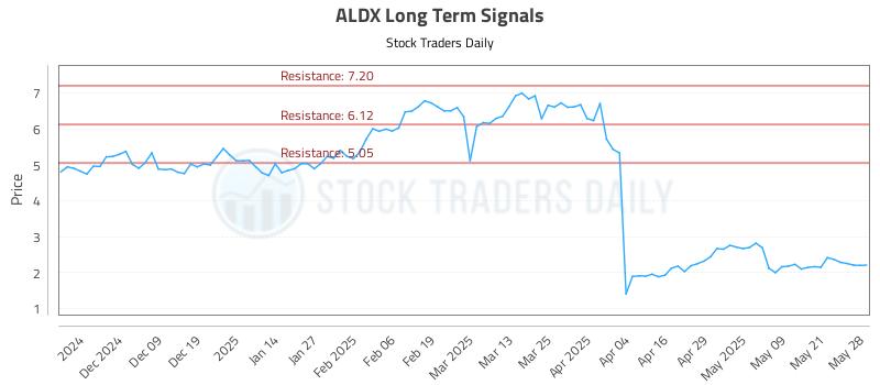 ALDX Long Term Analysis for May 29 2025