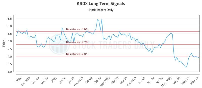 ARDX Long Term Analysis for May 29 2025 ARDX Long Term Analysis for May 29 2025