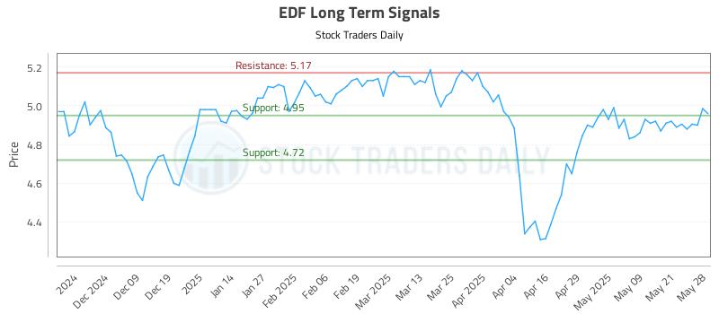EDF Long Term Analysis for May 29 2025 EDF Long Term Analysis for May 29 2025