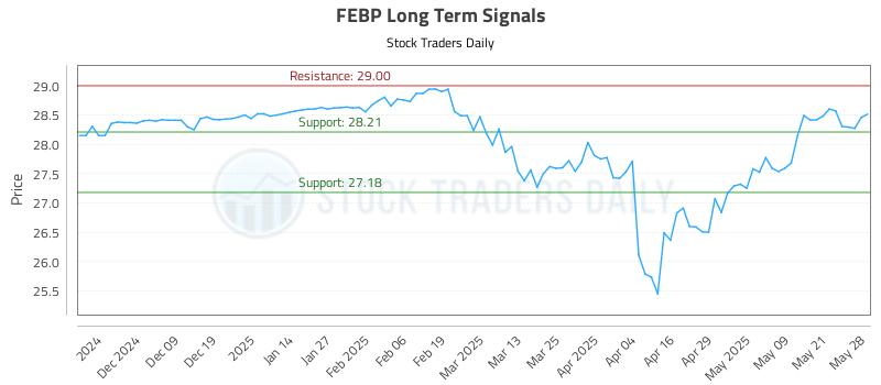 FEBP Long Term Analysis for May 29 2025
