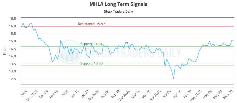 MHLA Long Term Analysis for May 29 2025