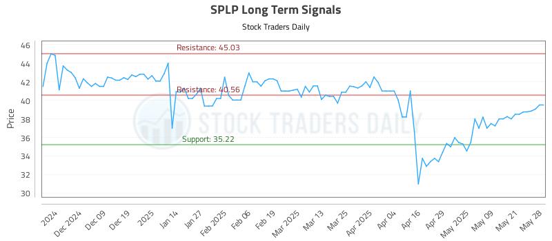 SPLP Long Term Analysis for May 29 2025 SPLP Long Term Analysis for May 29 2025