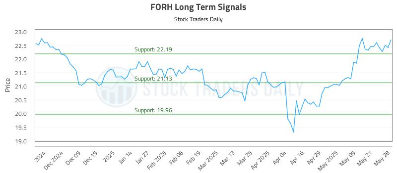 FORH Long Term Analysis for May 29 2025 FORH Long Term Analysis for May 29 2025